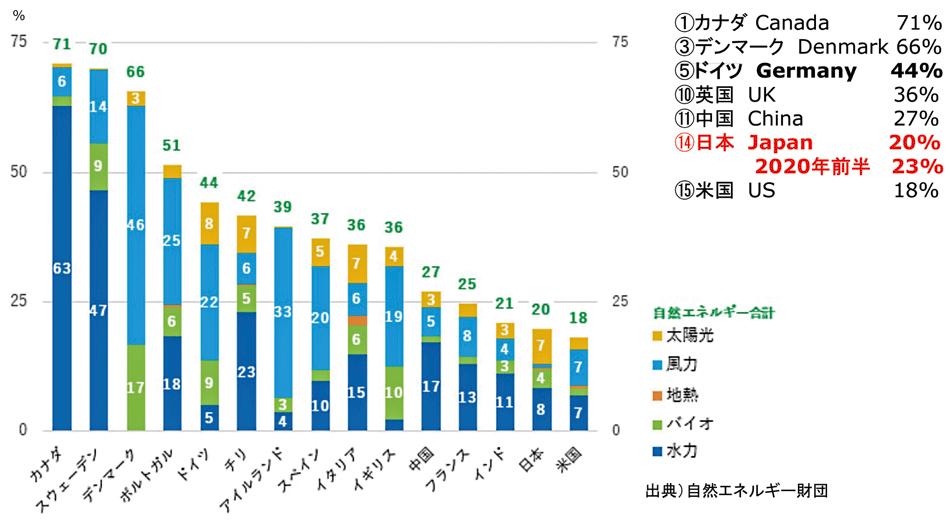 図7　世界の2019年の電力消費量に占める再エネの割合（更新日：2020年6月25日）