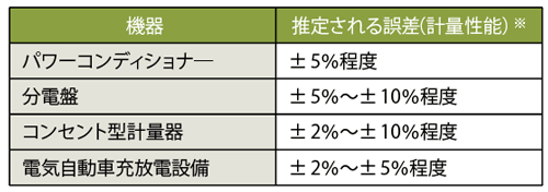 表1　計量法の検定を受けていない計量器の想定される精度（誤差）の例