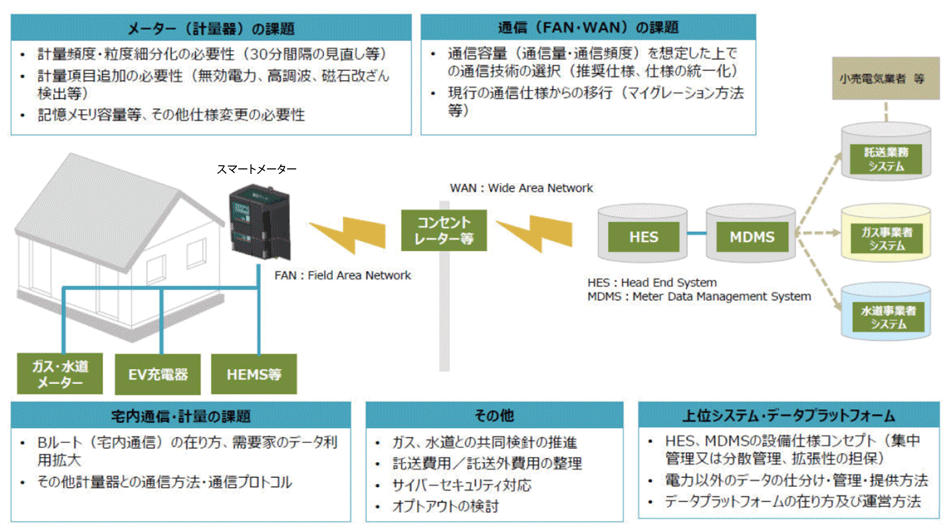 新しい 特定計量制度 へのロードマップ エネルギー管理 スマートグリッドフォーラム