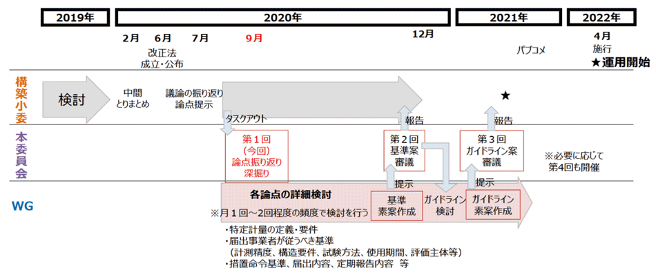 図2　特定計量制度の検討スケジュール（案）