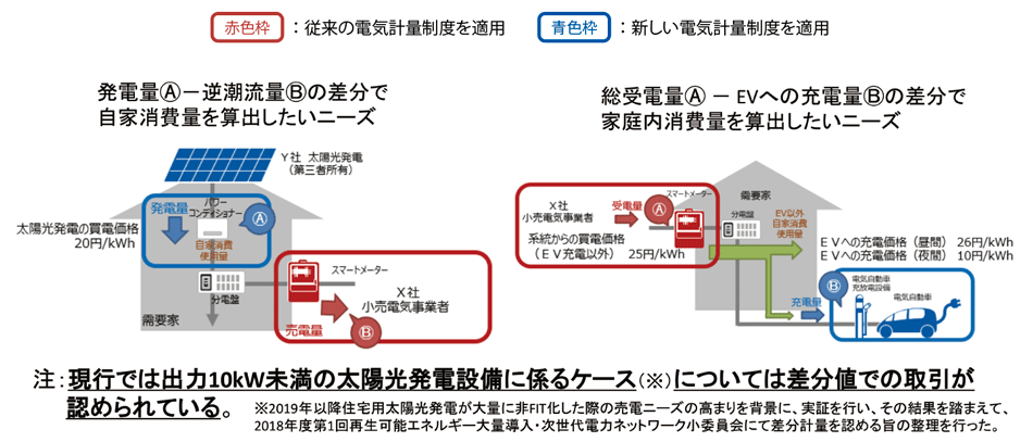 図5　発電量と逆潮流の差分計量についての検討の背景