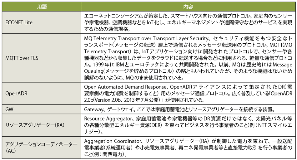 表2　図3に登場する用語解説