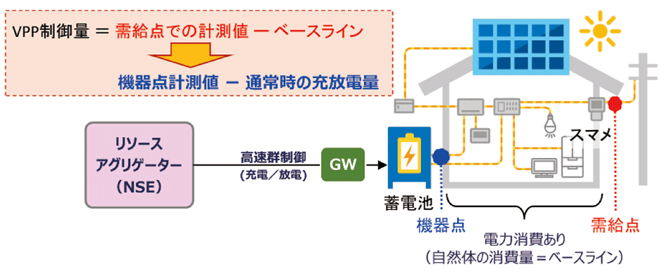 図10　VPP制御を需給点ではなく機器点で行う場合