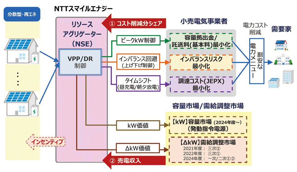 図4　リソースアグリゲーターとしてのビジネスモデル