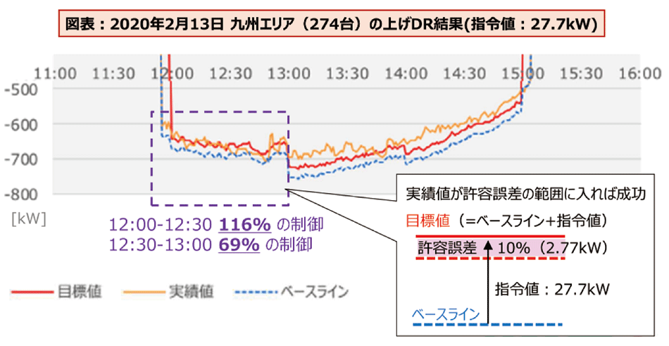 図9　VPP実証第4期におけるVPP制御量の予測