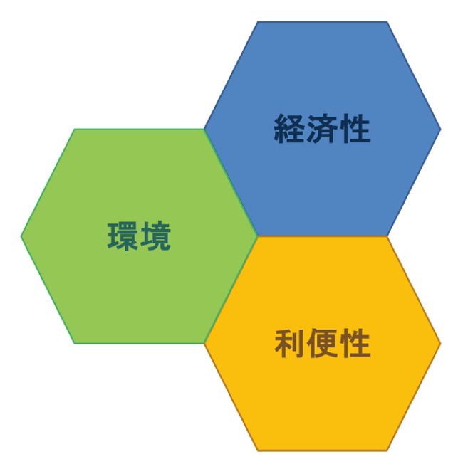 図2　「環境」「経済性」「利便性」を同時に実現