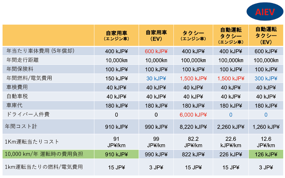 図4　自家用車とAIEVのコスト比較