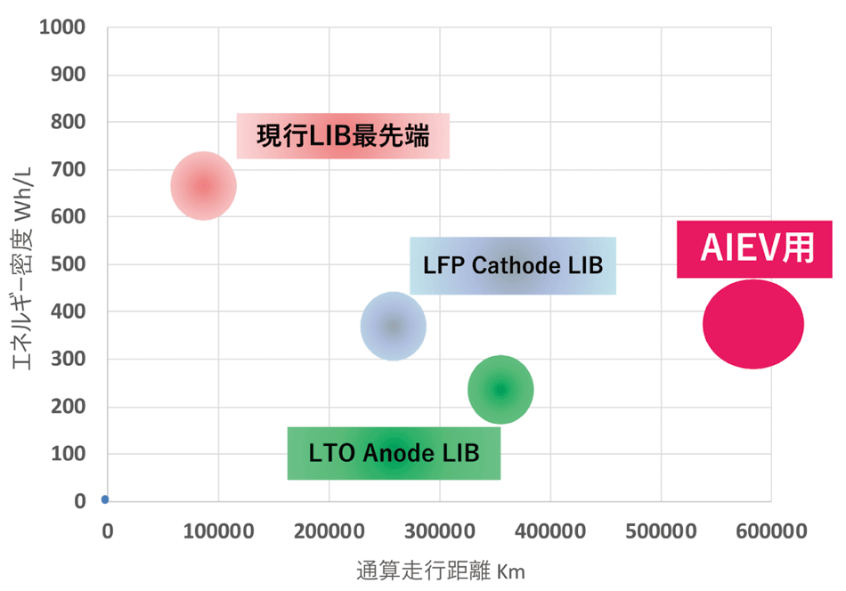 図5　AIEV用電池のエネルギー密度と長期耐久性の許容範囲の概念図