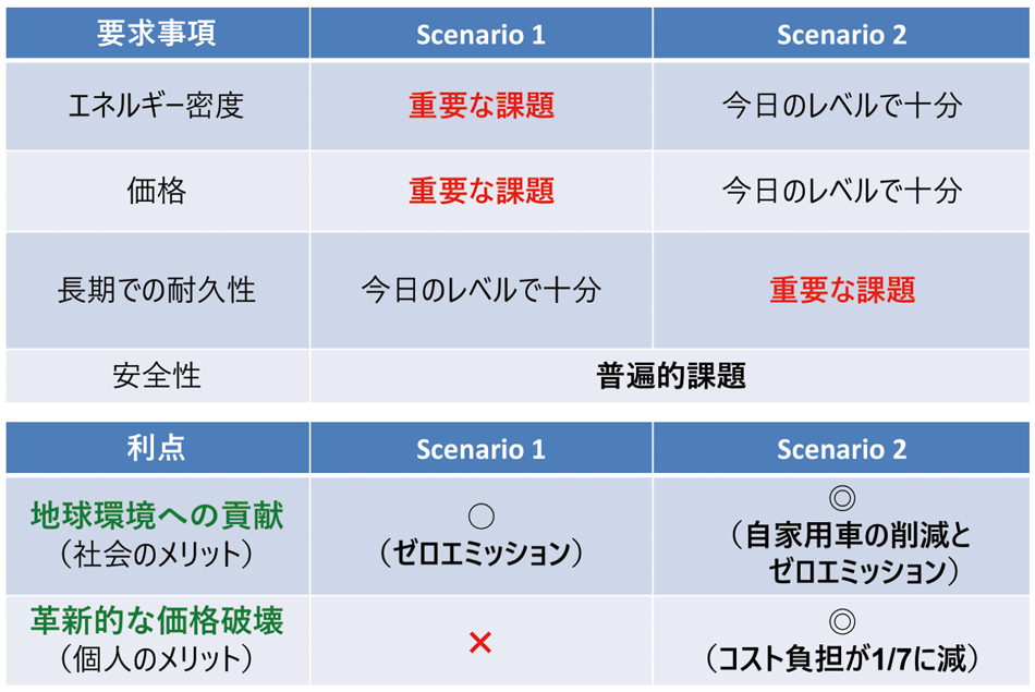 図6　2025年以降のリチウムイオン電池への期待