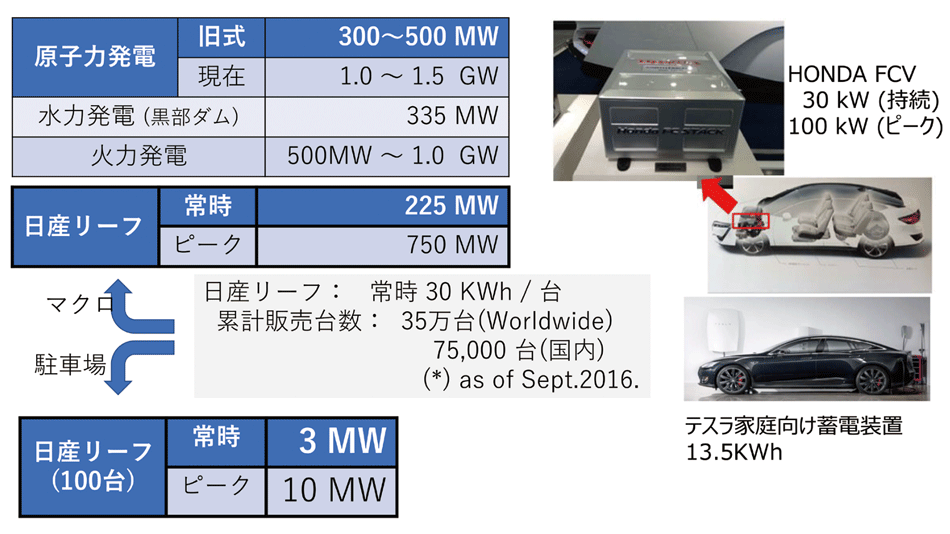 図2　EVにおける蓄電池容量と他の発電方式の比較