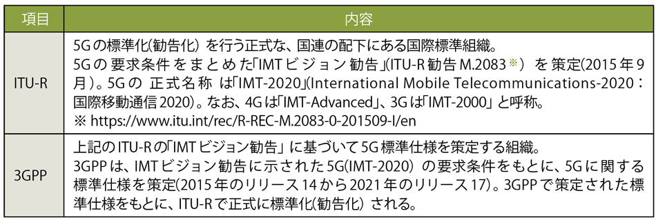 表2　ITU-Rと3GPPの関係