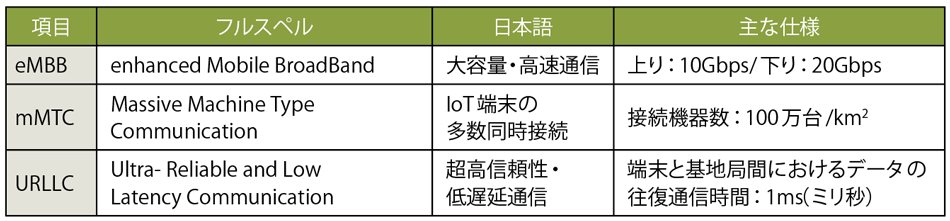 表3　5G（IMT-2020）の3つの利用シナリオの概要