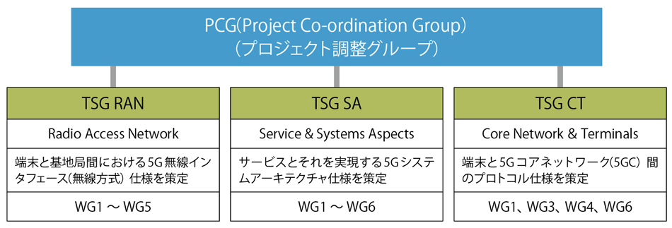 図2　3GPPの組織構成