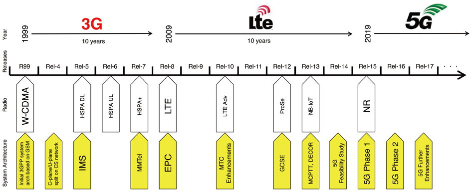 図3　3GPP標準仕様〔3G（W-CDMA）・4G（LTE）・5G（NR）〕策定の歴史