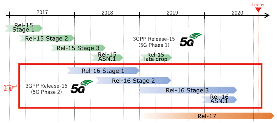 図4　5G標準仕様策定のスケジュール