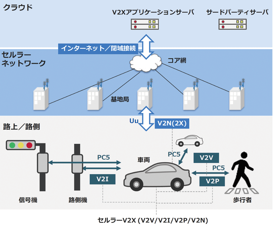 図5　セルラーV2Xの全体構成