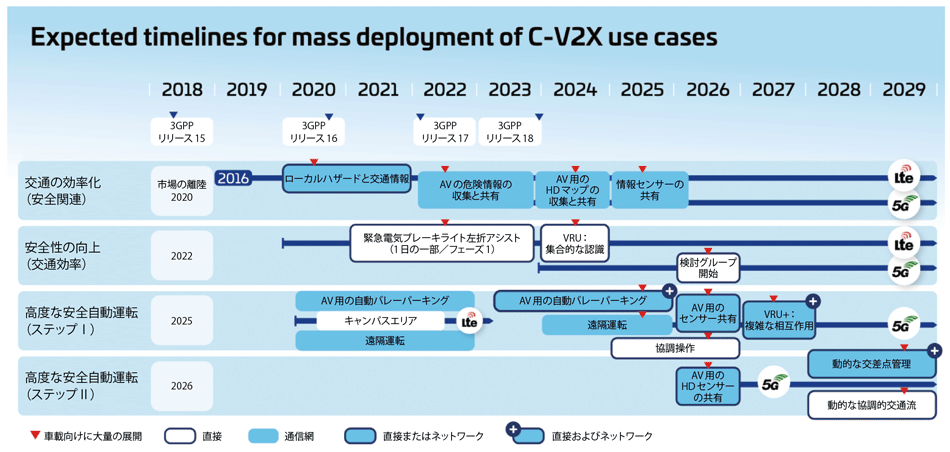 図6　5GAAのV2X関連ユースケース進捗計画：C-V2Xユースケースを普及させるためタイムライン