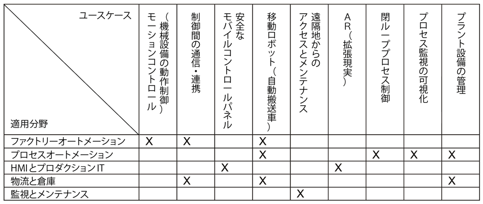 図7　3GPPが規定するスマートファクトリー適用分野とユースケースのマトリックス