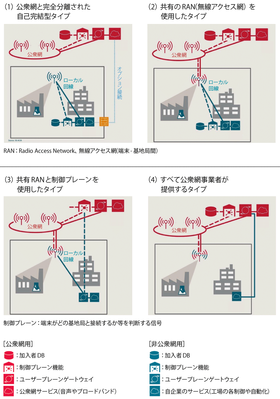 図8　5G-ACIA : 4つの代表的な非公衆網（NPN）のタイプ