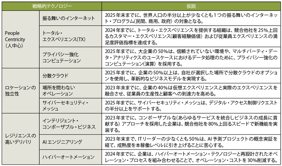 表1　ガートナーの戦略的プランニングの仮説