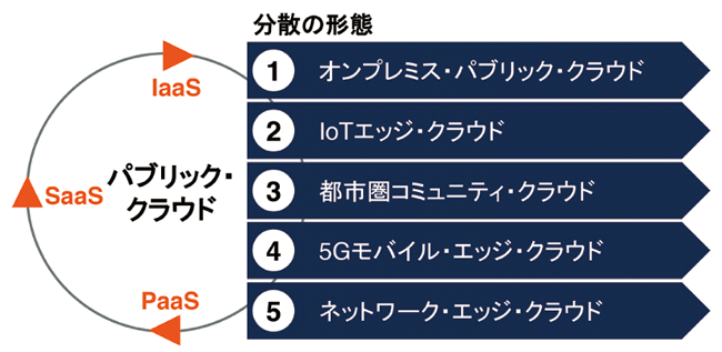 図2　分散クラウドの一連の流れ