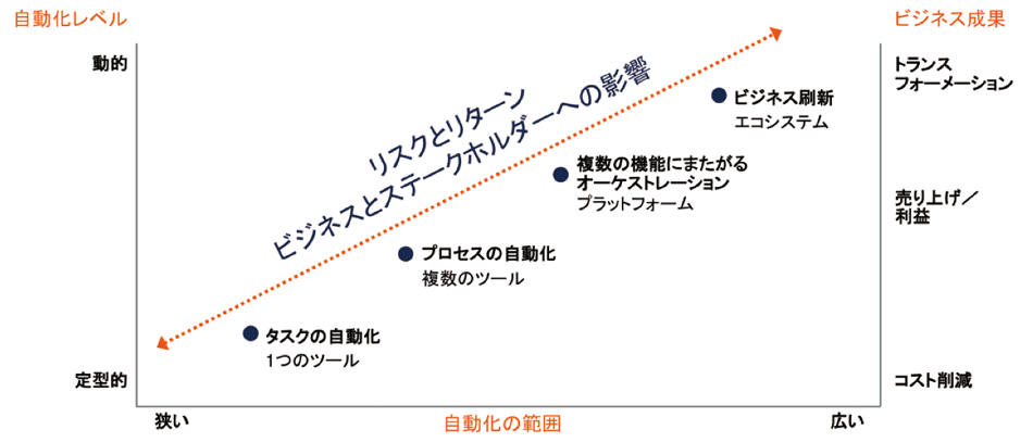 図3　自動化の範囲を広げるガートナーのハイパーオートメーション