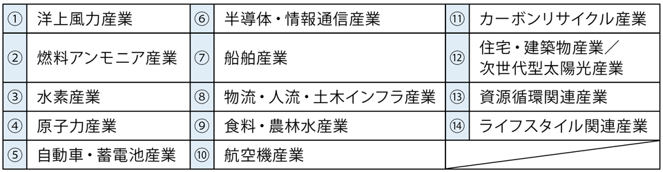 表　2050年までのカーボンニュートラル実現に向けた「14分野」の重点産業