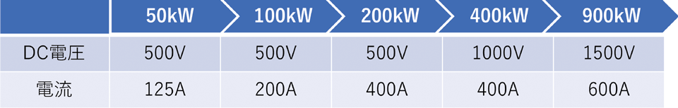 表3　急速充電器の大容量化