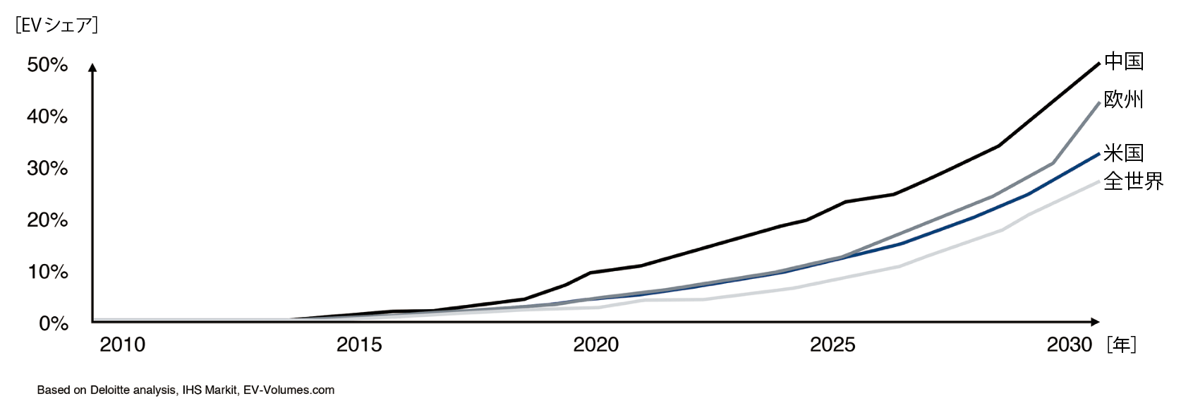 図2　主要市場におけるEVシェアの予測
