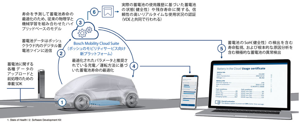 図3　ボッシュのBitC（Battery in the Cloud）サービスのアーキテクチャ