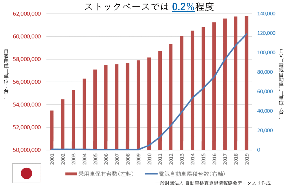 図6　日本における乗用車およびEVの普及状況（累積台数）