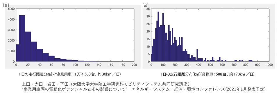 図7　全台EV化の可能性（例：兵庫県における1日の走行距離分布、2005 年全国道路・街路交通情勢調査データより）