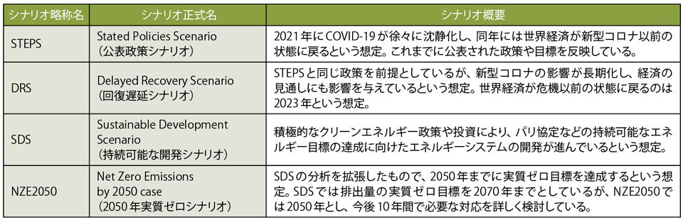 表2　IEAの『世界のエネルギー展望2020』（World Energy Outlook 2020）における4つのシナリオ