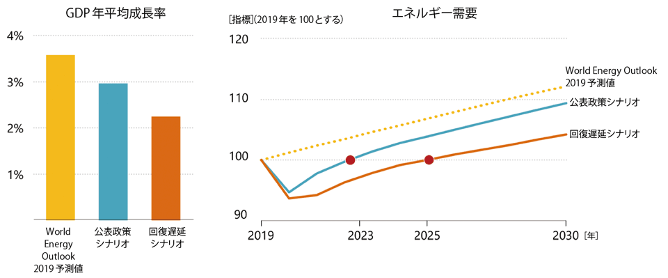 図1　2030年までのGDP年平均成長率とエネルギー需要
