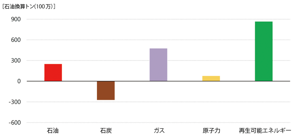 図4　2019年から2030年の一次エネルギー需要の変化の想定「公表政策シナリオ（STEPS）」版