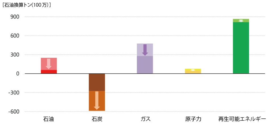 図5　2019年から2030年の一次エネルギー需要の変化の想定「回復遅延シナリオ（DRS）」版