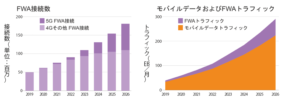 図2　FWA接続数とトラフィックの増加