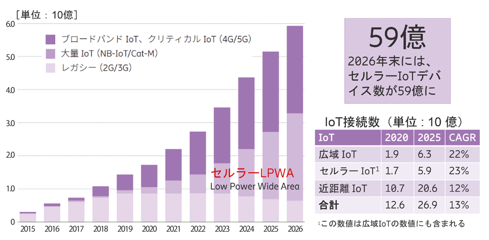 図3　セルラーIoT接続の増加