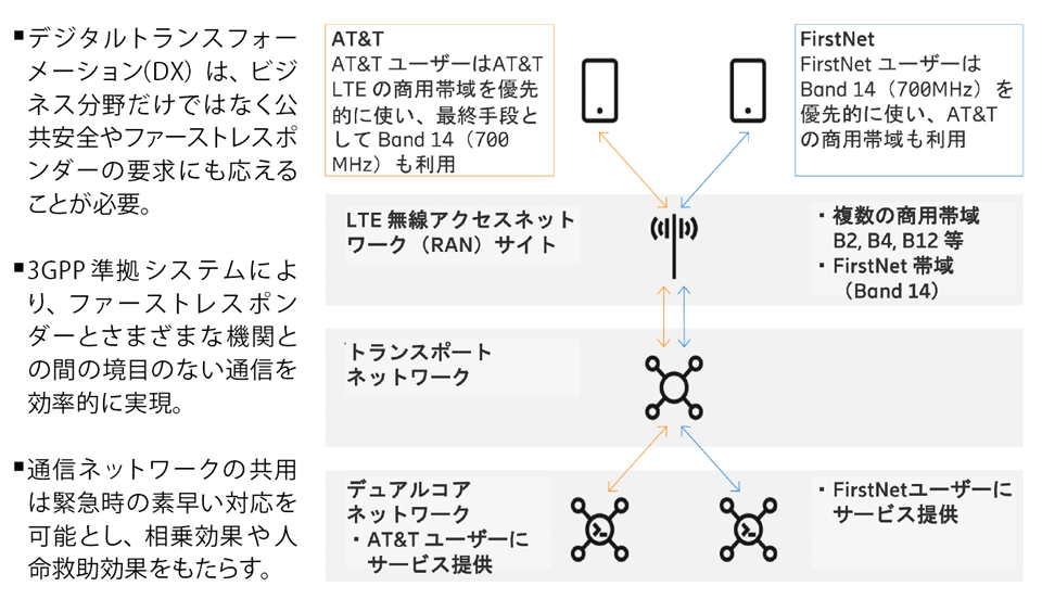 図5　FirstNetのネットワークアーキテクチャ