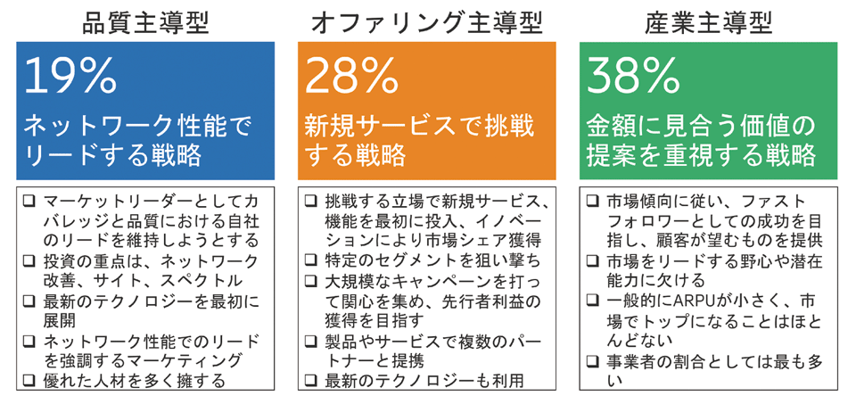 図6　通信事業者は異なる戦略を用いて競争