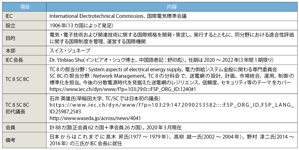 表1　IECおよび TC 8 SC 8Cのプロフィール