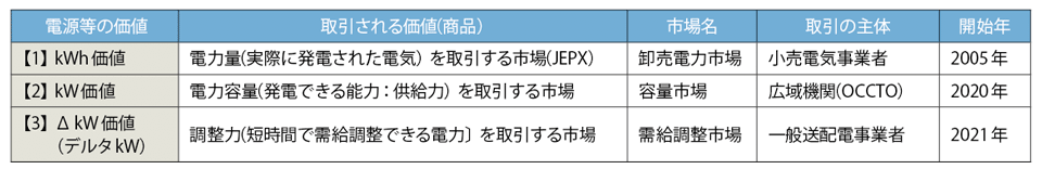 表2　開始されている各種電力の取引市場の例（図6参照）