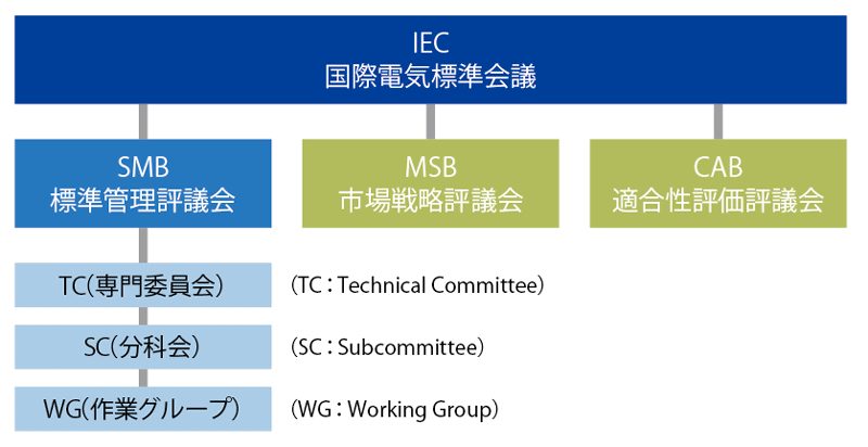 図3　IECの組織構成（概要）