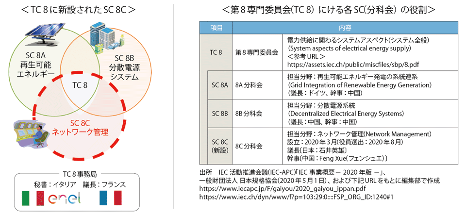 図4　TC 8に新設されたSC 8Cの位置づけとその役割（敬称略）