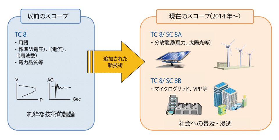 図5　TC 8で拡張されたスコープ（標準対象の拡張）