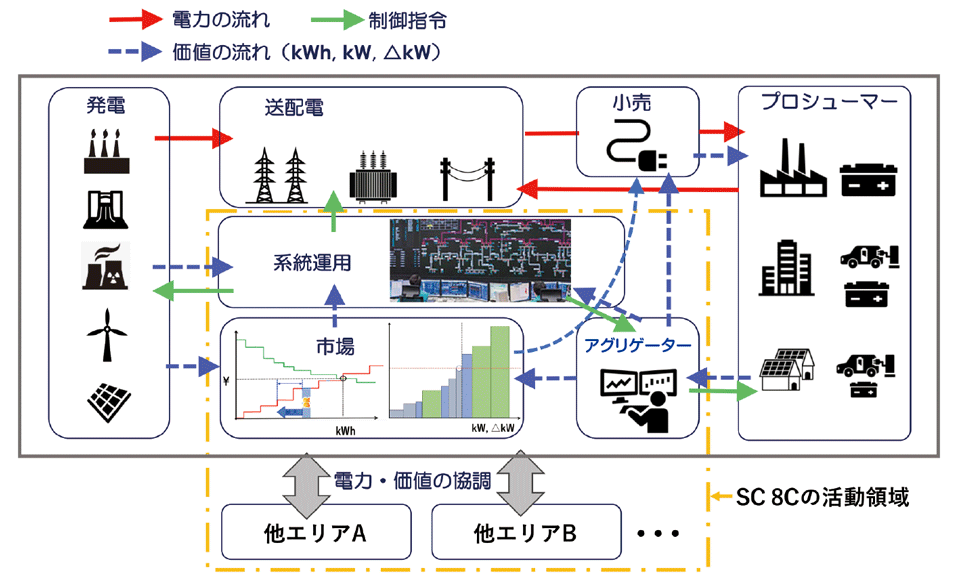 図6　新しい電力供給システムと「SC 8C」の活動領域