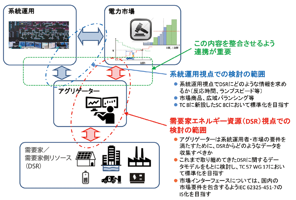 図7　図6に示したアグリゲーターを中心に据えたSC 8Cにおける検討事項