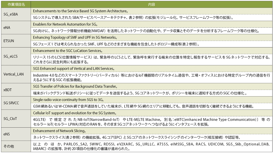 表1　3GPPリリース16の主要機能〔作業項目（Work Item）〕の主な内容（SA2担当）