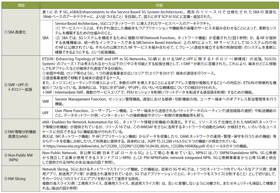 表2　リリース16の主要機能（図4の中央の紺色部等）の説明