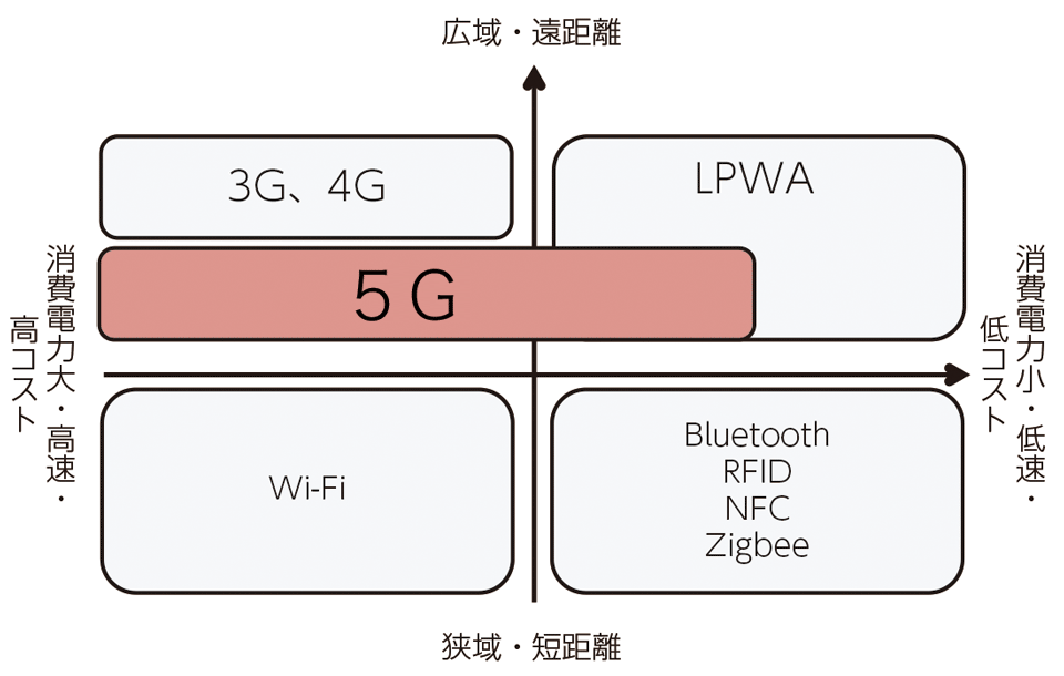 図1　いろいろな無線通信方式と5Gの位置付け